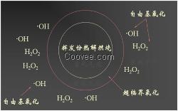 超聲波聲化學(xué)-污水處理