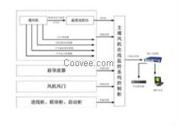 主通風(fēng)機(jī)在線監(jiān)控系統(tǒng)