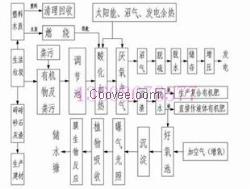 年产10万吨有机肥设备生产线