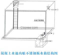 不锈钢内衬水箱