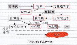 粉煤灰防灭火灌浆系统