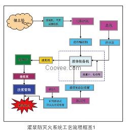 灌浆防灭火系统