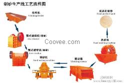 人工砂石让制砂生产线市场发展扩大