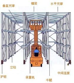 贯通式货架空间利用率高