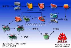 铁矿选矿工艺流程的铁矿磁选方式干式磁选机