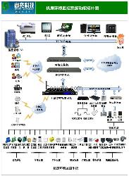 生产厂区机房环境监控系