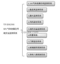 气体泄漏及环境监测系统